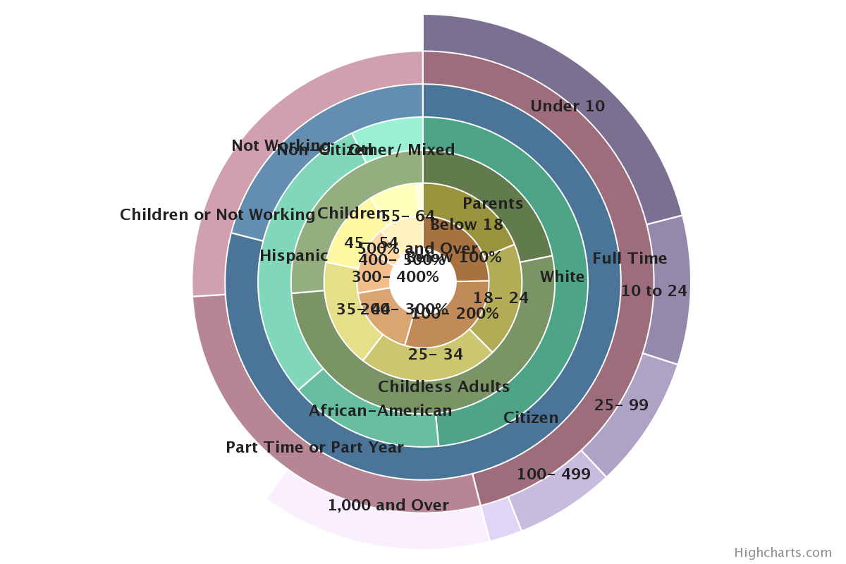 The Uninsured in 2003 According to the Unadjusted CPS 